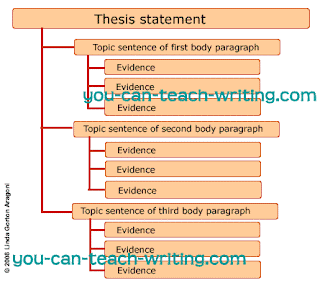 [PDF]Essay Writing Main Body
